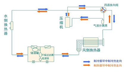 全面簡(jiǎn)析風(fēng)冷模塊機(jī)組（原理、結(jié)構(gòu)、熱回收及安裝要點(diǎn)）