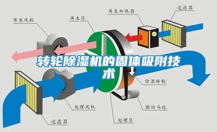 轉(zhuǎn)輪除濕機的固體吸附技術