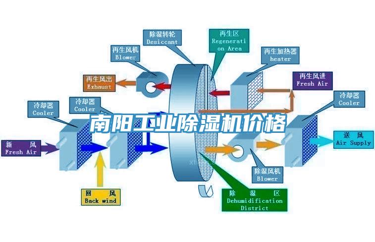 南陽(yáng)工業(yè)除濕機(jī)價(jià)格