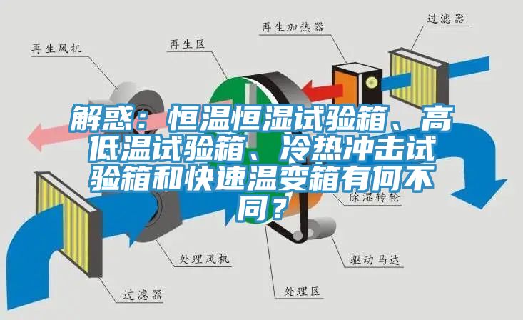 解惑：恒溫恒濕試驗箱、高低溫試驗箱、冷熱沖擊試驗箱和快速溫變箱有何不同？
