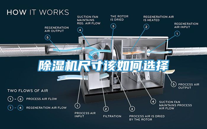 除濕機(jī)尺寸該如何選擇