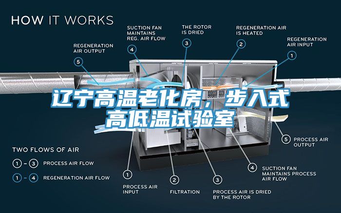 遼寧高溫老化房，步入式高低溫試驗(yàn)室